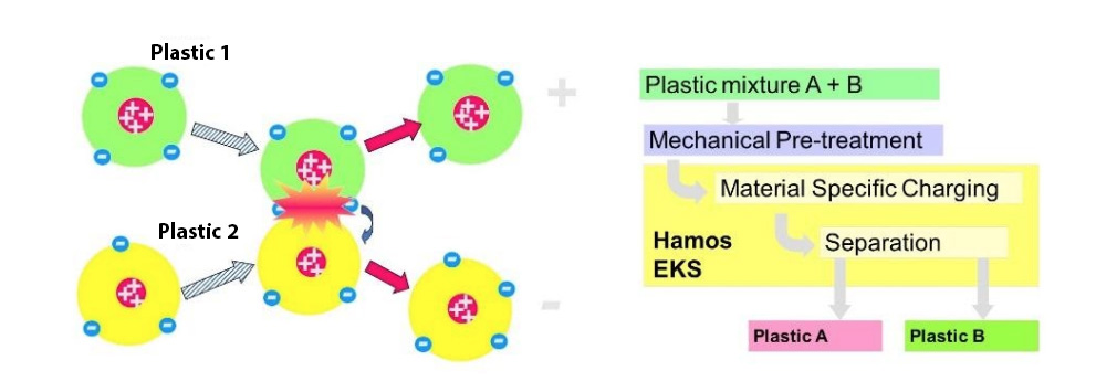 Plastic Separation